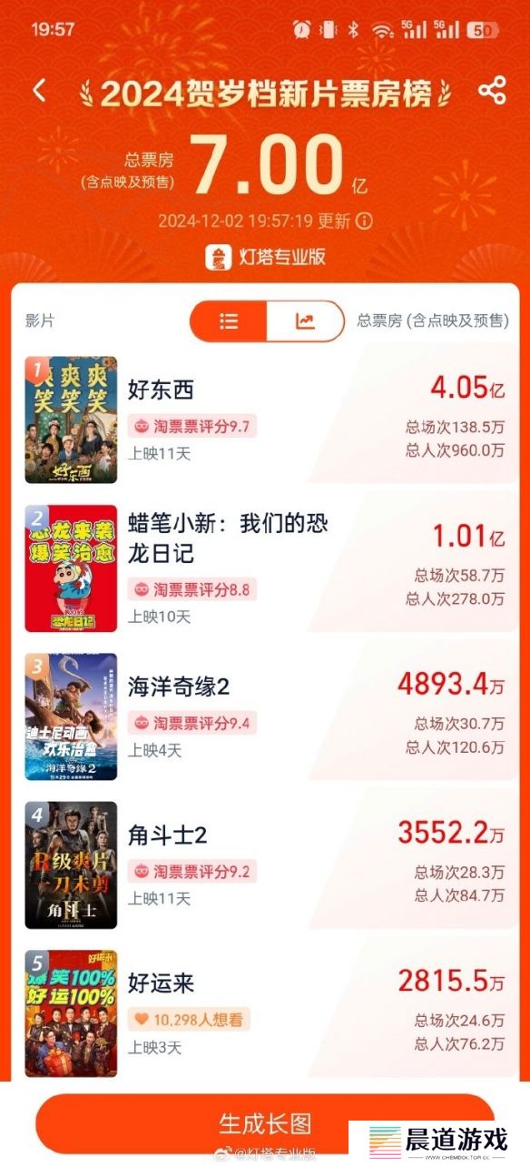 贺岁档电影票房突破7亿：《好东西》领跑，票房达4亿；《蜡笔小新》紧随其后